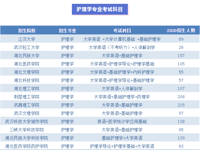 2021年湖北專升本護理學(xué)專業(yè)值不值得報考？