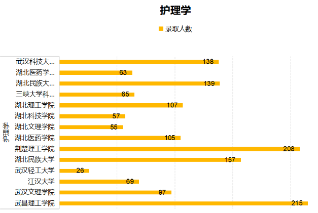 2021年湖北專升本護理學(xué)專業(yè)值不值得報考？