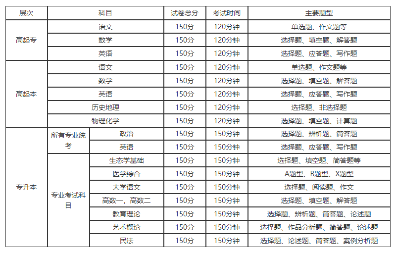 湖南成人高考考試科目及考試題型有哪些？