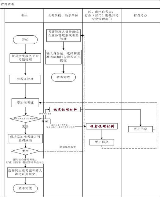 2021年上半年湖北荊州自考專升本省內(nèi)轉(zhuǎn)考時(shí)間及流程圖