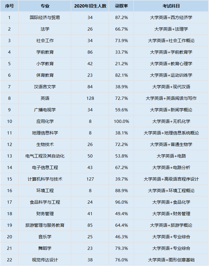 2021年湖北師范大學(xué)普通專升本考試科目都有哪些?