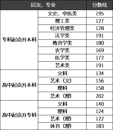 湖南師范大學(xué)錄取分?jǐn)?shù)線是多少？考試難度大嗎？