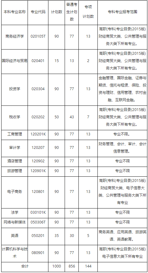 2021年湖北經(jīng)濟(jì)學(xué)院普通專升本招生簡(jiǎn)章
