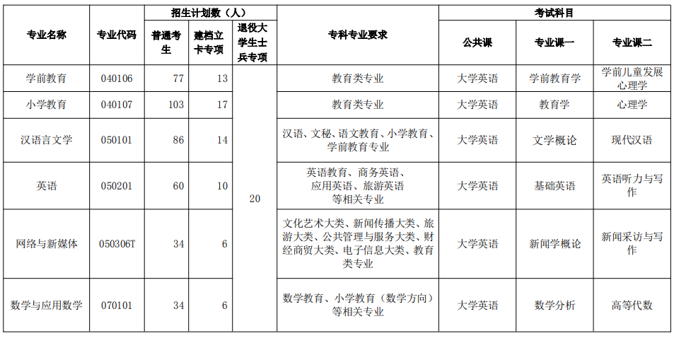 2021年荊楚理工學(xué)院普通專(zhuān)升本專(zhuān)科專(zhuān)業(yè)報(bào)考要求及考試科目