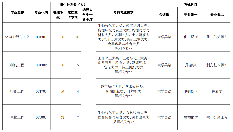 2021年荊楚理工學(xué)院普通專(zhuān)升本專(zhuān)科專(zhuān)業(yè)報(bào)考要求及考試科目