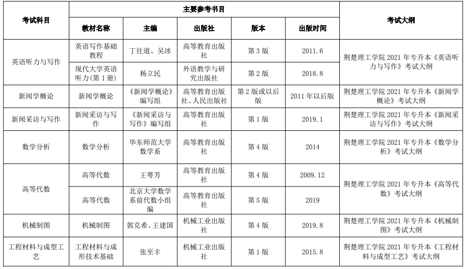2021年荊楚理工學院普通專升本招生專業(yè)考試大綱及主要參考書