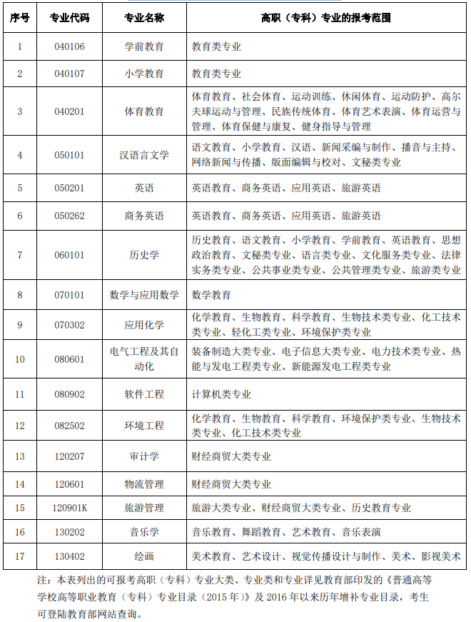 2021年漢江師范學(xué)院普通專升本招生專業(yè)對高職（?？疲I(yè)的報(bào)考范圍要求