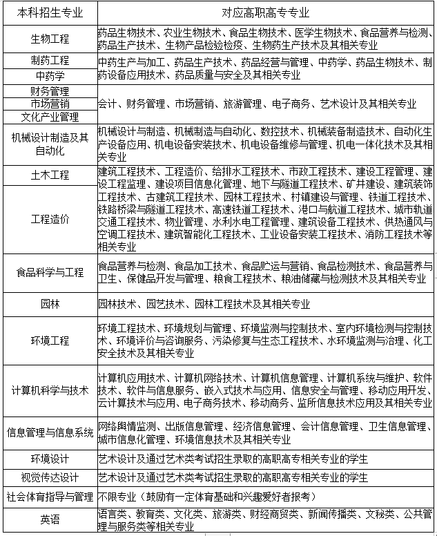 2021年武漢生物工程學(xué)院普通專升本招生專業(yè)對高職（?？疲I(yè)報(bào)考范圍要求