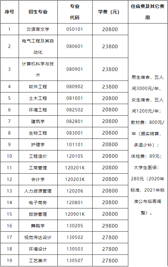 2021年武昌理工學(xué)院專升本各招生專業(yè)學(xué)雜費一覽表