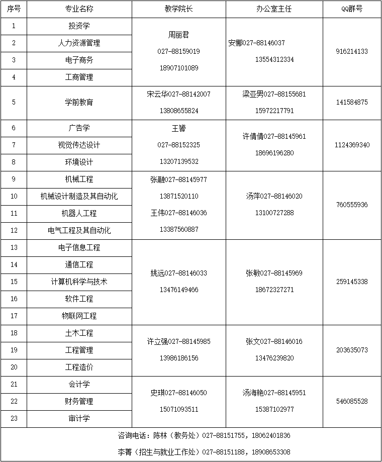 2021年武昌工學院普通專升本各招生專業(yè)聯(lián)系人及咨詢電話