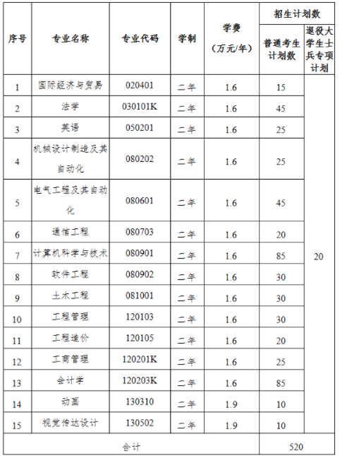 2021年湖北工業(yè)大學(xué)工程技術(shù)學(xué)院普通專(zhuān)升本招生計(jì)劃