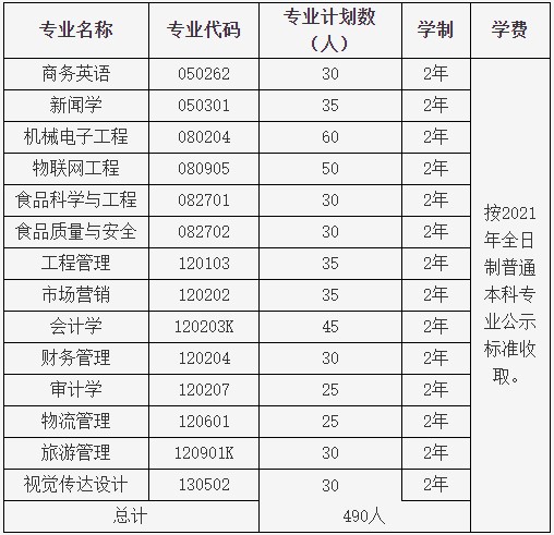 2021年湖北大學知行學院普通專升本招生計劃