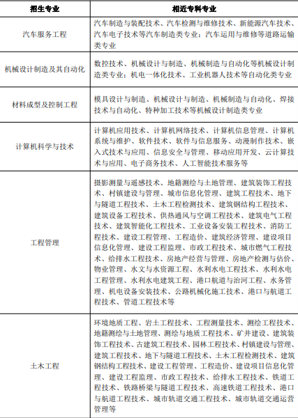 2021年武漢華夏理工學(xué)院普通專升本招生專業(yè)對高職（?？疲I(yè)的報考范圍
