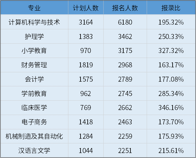 2021年湖北普通專升本報(bào)名人數(shù)前十的專業(yè)有那些？