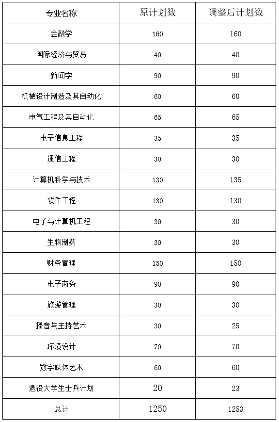 武漢東湖學院發(fā)布關(guān)于調(diào)整2021年普通專升本招生計劃的公示