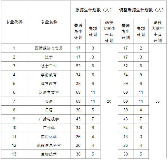 2021年湖北師范大學(xué)調(diào)整普通專升本招生計(jì)劃公示