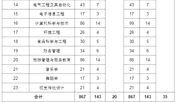 2021年湖北師范大學(xué)調(diào)整普通專升本招生計(jì)劃公示