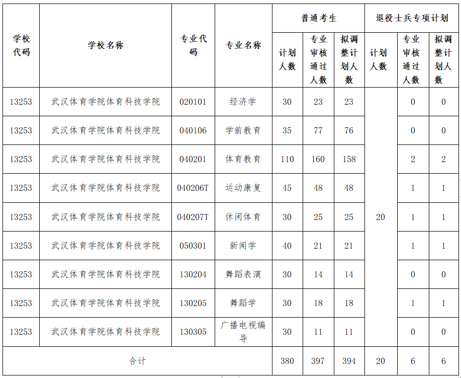 武漢體育學(xué)院體育科技學(xué)院調(diào)整2021年普通專(zhuān)升本分專(zhuān)業(yè)招生計(jì)劃公示