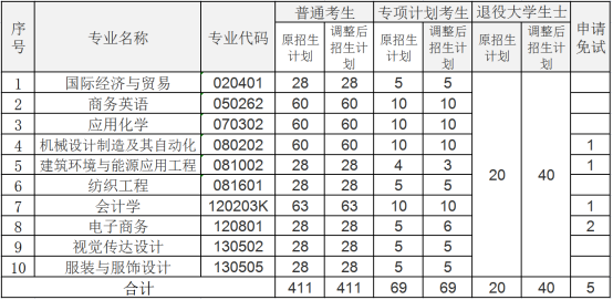 武漢紡織大學2021年普通專升本招生計劃調整公示
