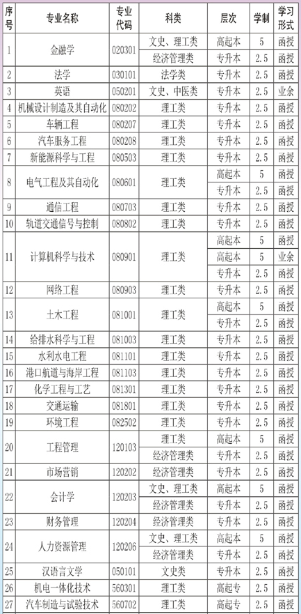 2021年長(zhǎng)沙理工大學(xué)成教招生專業(yè)有那些？