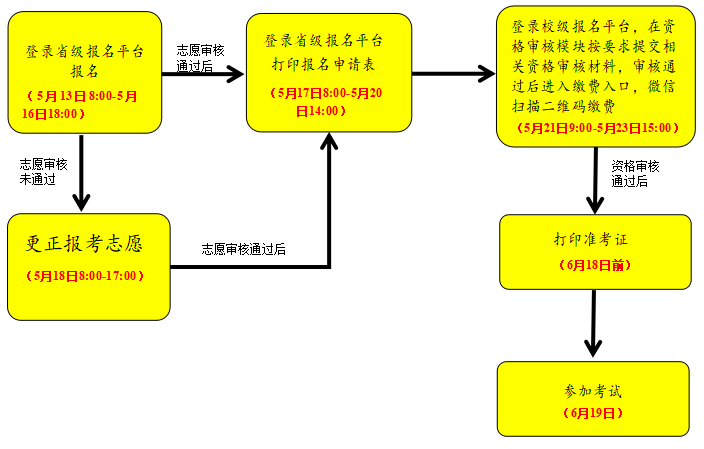 2021年武漢文理學院專升本資格審核流程及考試安排