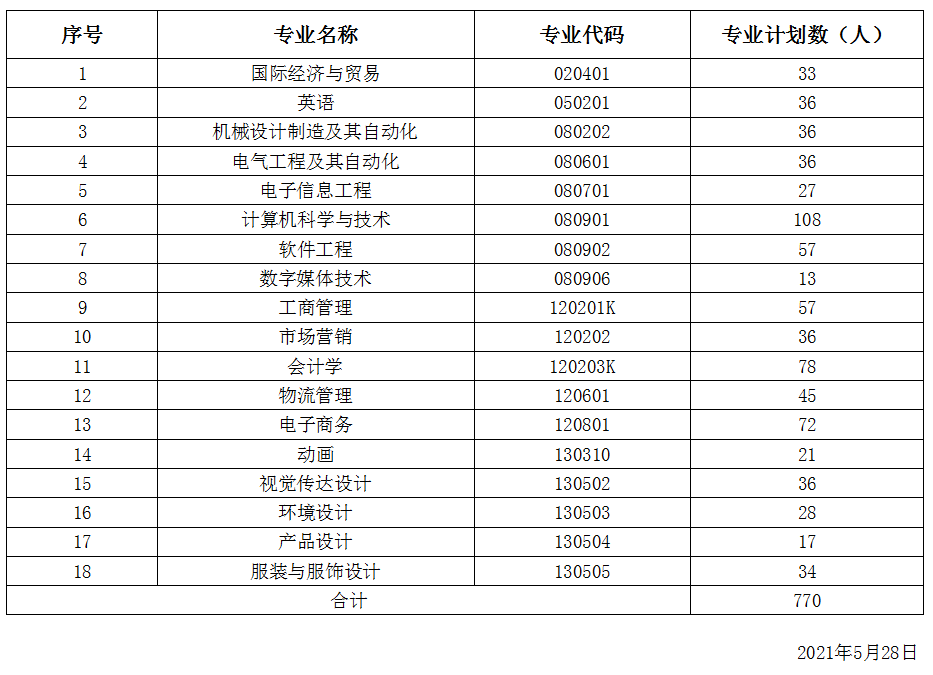 武漢紡織大學(xué)外經(jīng)貿(mào)學(xué)院2021年普通專升本分專業(yè)招生計劃調(diào)整公示
