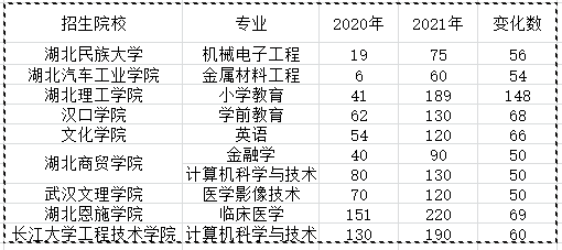 2021年湖北專升本哪些院校招生專業(yè)進(jìn)行了擴(kuò)招？
