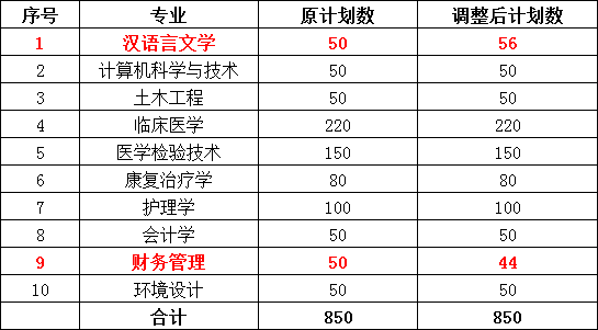 2021年湖北恩施學院普通專升本招生計劃調(diào)整方案