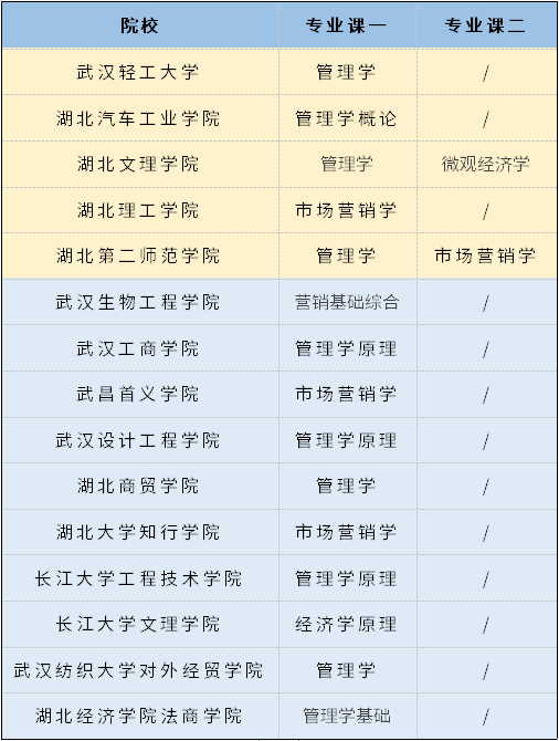 2021年湖北專升本15所院校市場營銷專業(yè)分別考什么？