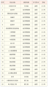 2021年湖南工商大學成考各層次招生專業(yè)匯總
