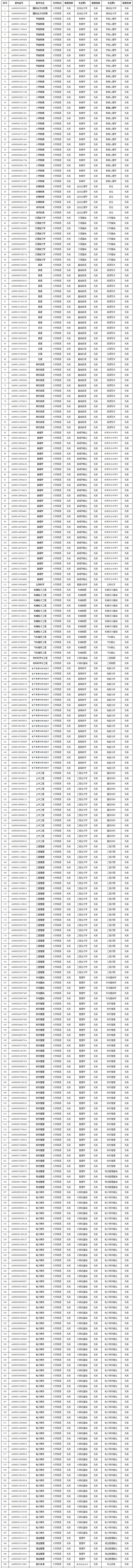 2021年湖北第二師范學(xué)院普通專升本成績(jī)核查結(jié)果公告