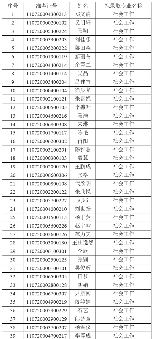 2021年江漢大學(xué)普通專升本(普通計(jì)劃)預(yù)錄取名單公示