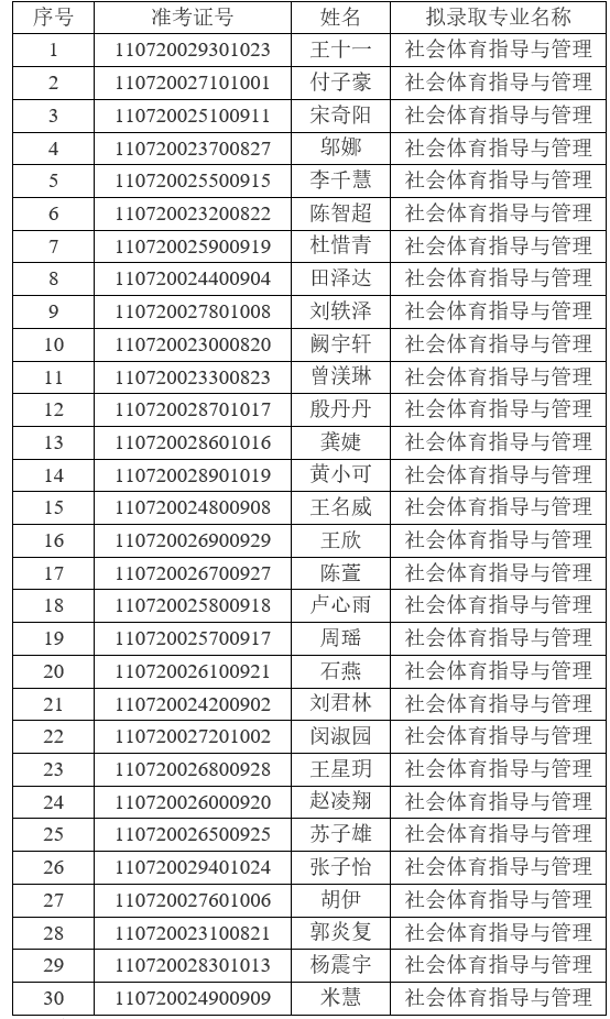 2021年江漢大學(xué)普通專升本(普通計(jì)劃)預(yù)錄取名單公示