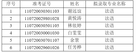 2021年江漢大學(xué)普通專升本(普通計(jì)劃)預(yù)錄取名單公示