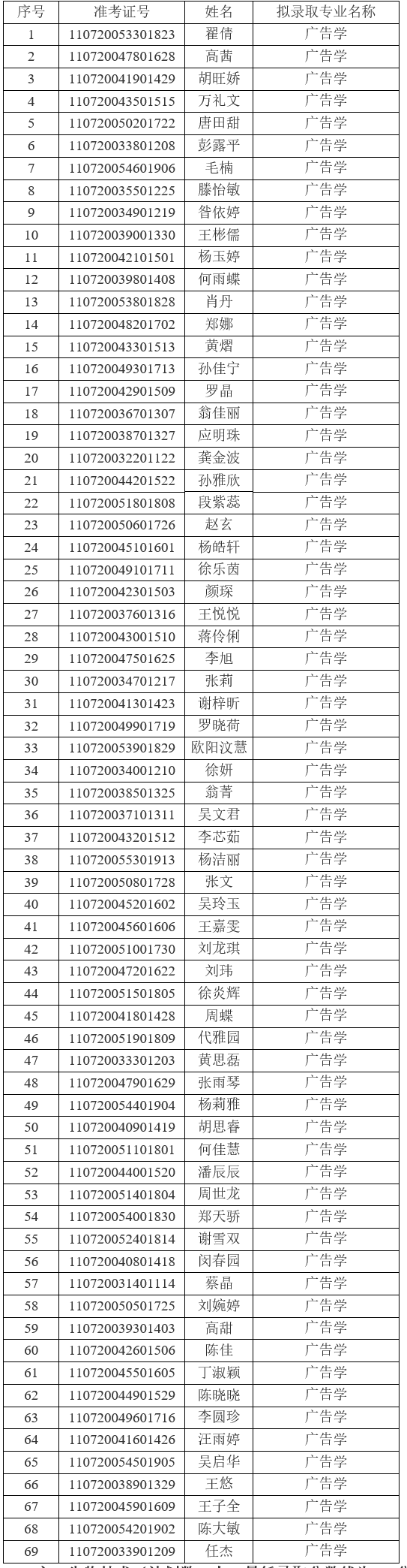 2021年江漢大學(xué)普通專升本(普通計(jì)劃)預(yù)錄取名單公示