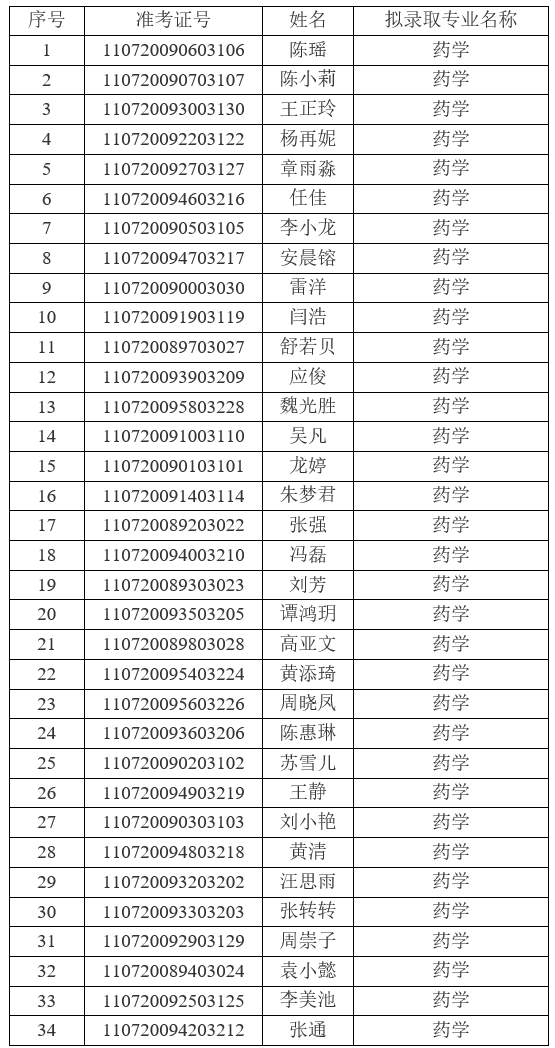 2021年江漢大學(xué)普通專升本(普通計(jì)劃)預(yù)錄取名單公示