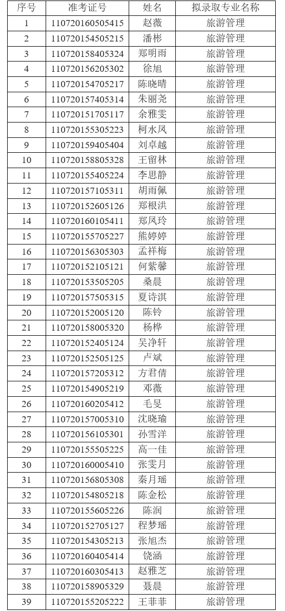 2021年江漢大學(xué)普通專升本(普通計(jì)劃)預(yù)錄取名單公示