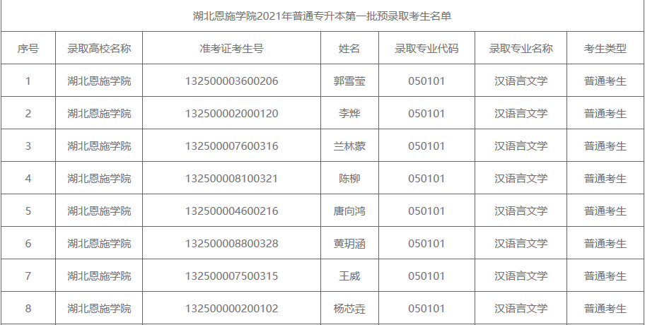 2021年湖北恩施學院普通專升本第一批預錄取考生名單