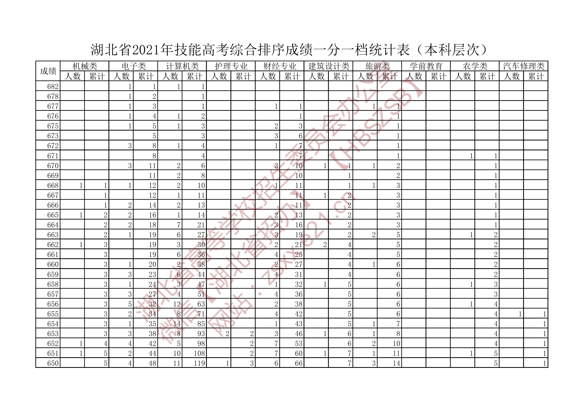 2021年湖北技能高考本科綜合排序成績一分一段表1