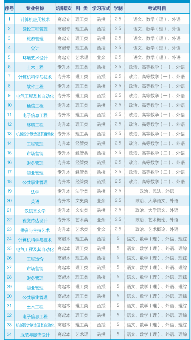 長沙學(xué)院2021年成考考試時間及考試科目