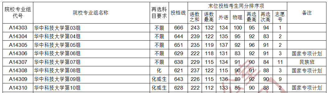 湖北高考華中科技大學首選物理錄取分數(shù)線