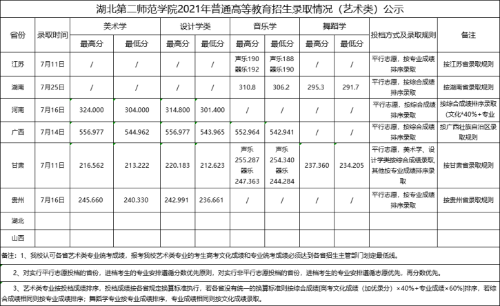 2021年湖北第二師范學(xué)院高考（體育類）錄取分?jǐn)?shù)線