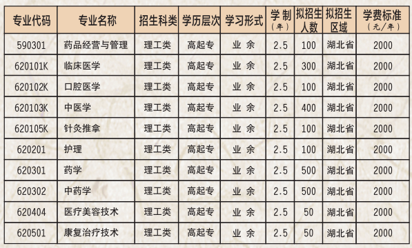 湖北中醫(yī)藥高等?？茖W校成考?？普猩畔⒁挥[表：