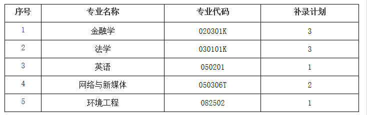 2021年武漢工商學院普通專升本補錄工作公告