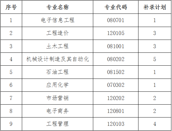 長江大學(xué)工程技術(shù)學(xué)院2021年專升本補錄通知
