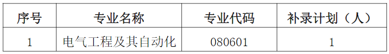 2021年湖北師范大學文理學院專升本補錄工作通知