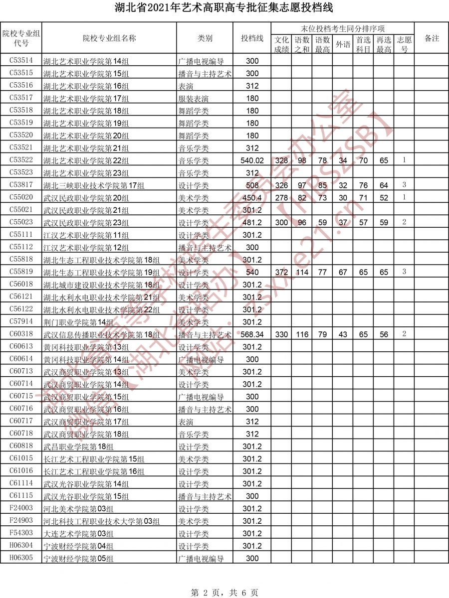 2021年湖北高考藝術高職高專批征集志愿投檔線2