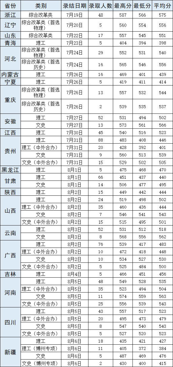 2021年湖北高考武漢輕工大學本科各省招生錄取分數(shù)線