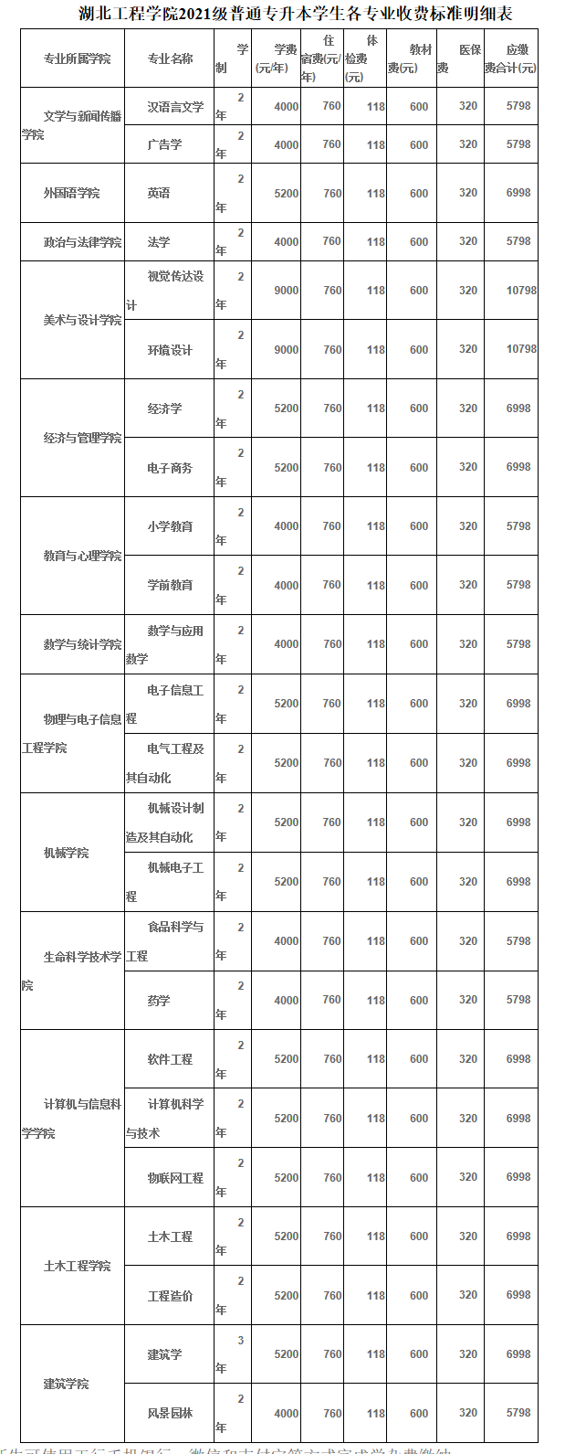 2021年湖北工程學院普通專升本學生報到須知