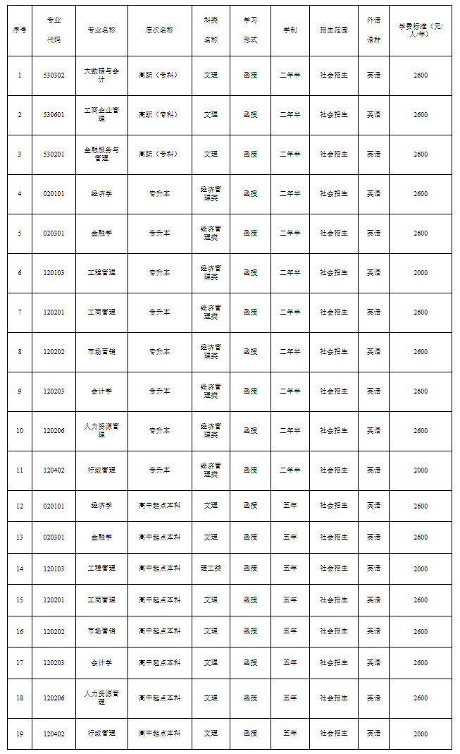 湖北經(jīng)濟學(xué)院2021年成人高等教育浙江省招生專業(yè)目錄